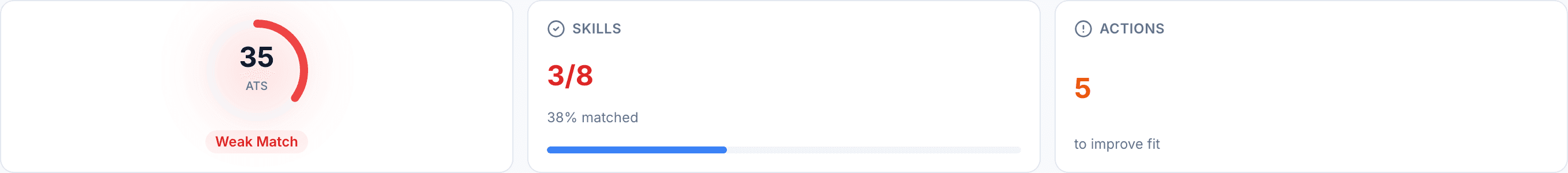 JobJam fit evaluation for Anika Patel — 35% ATS score, 3/8 skills matched, Weak Match