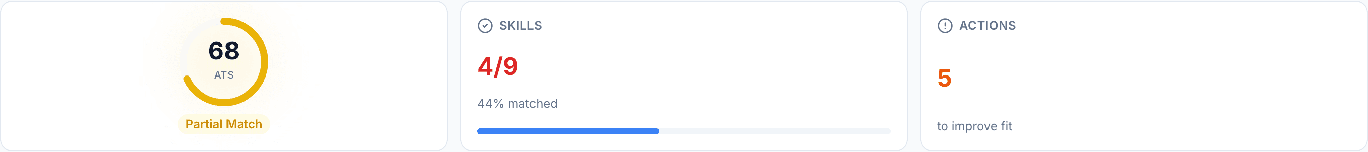 JobJam fit evaluation for Priya Nair: 68% ATS score, 4/9 skills matched, Partial Match
