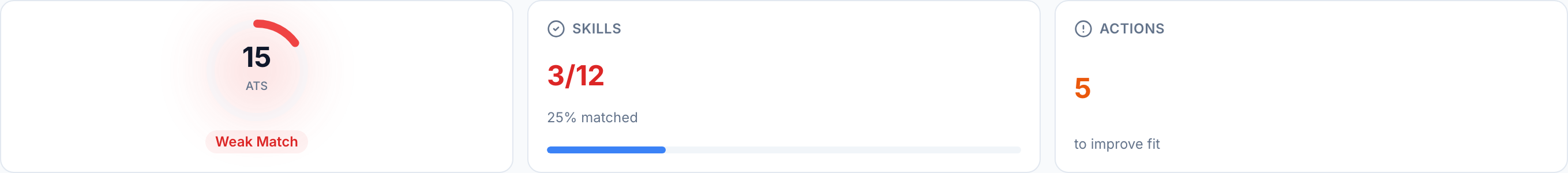 JobJam fit evaluation for Sara Patel — 15% ATS score, 3/12 skills matched, Weak Match