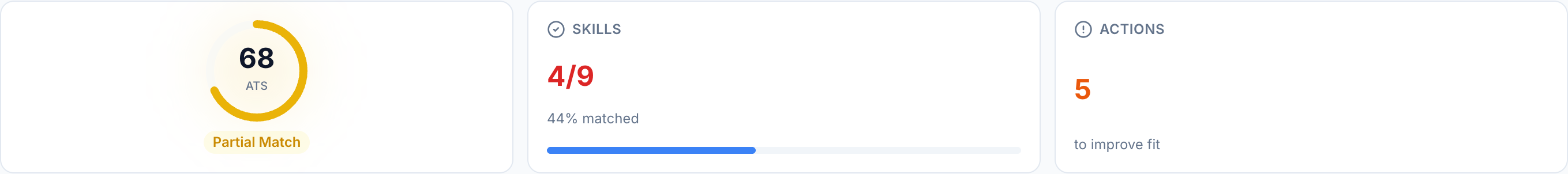 JobJam fit evaluation for Priya Nair — 68% ATS score, 4/9 skills matched, Partial Match