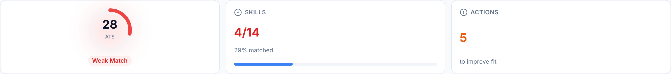 Chioma's fit analysis showing 28% ATS score, 4/14 skills matched, Weak Match