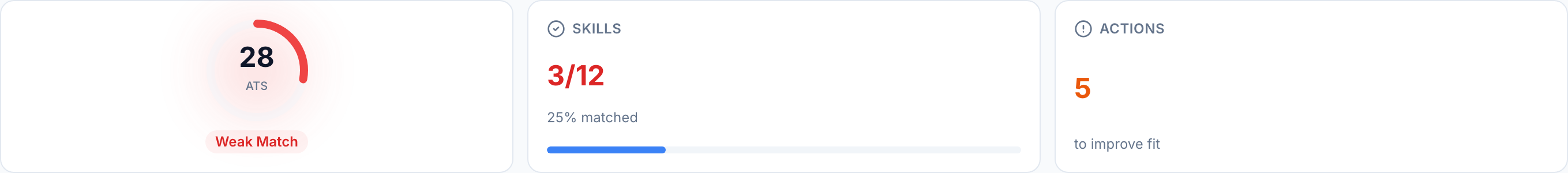 JobJam fit evaluation for Sophie Chen — 28% ATS score, 3/12 skills matched, Weak Match